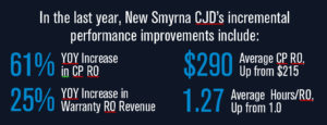 New Smyrna Cjd Aims To Double Service Revenue